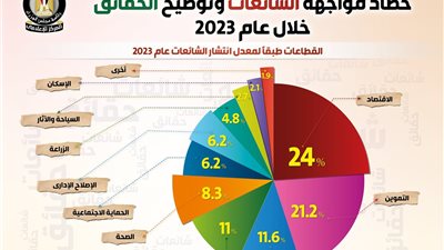 اخطر الشائعات ..حصاد مواجهة الشائعات وتوضيح الحقائق خلال 2023