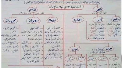 افضل مذكرة تأسيس نحو لجميع المراحل التعليمية