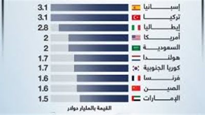 حجم صادرات مصر إلى هولندا بلغ ١.٥ مليار يورو في ٢٠٢٢