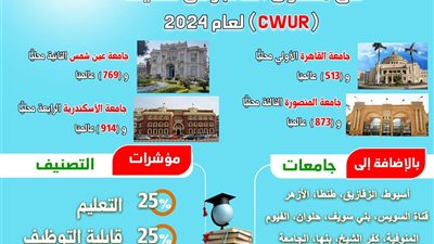 20 جامعة مصرية ضمن الأفضل عالميا وفق تصنيف (CWUR) لعام 2024