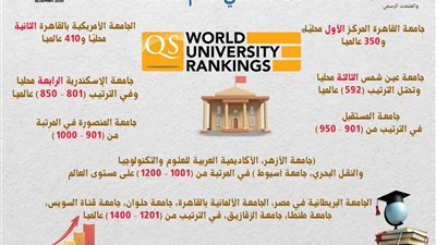 التعليم العالي: إدراج 15 جامعة مصرية في تصنيف QS لعام 2025