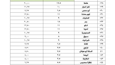 تعرف على تعريفةالركوب الجديدة للسيرفيس والنقل العام والأقاليم-صور