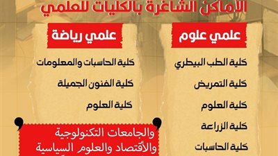 700 كلية ومعهد متاحة لشعبة علمي في المرحلة الثانية للتنسيق .. أبرزها بيطري القاهرة .. انفوجراف