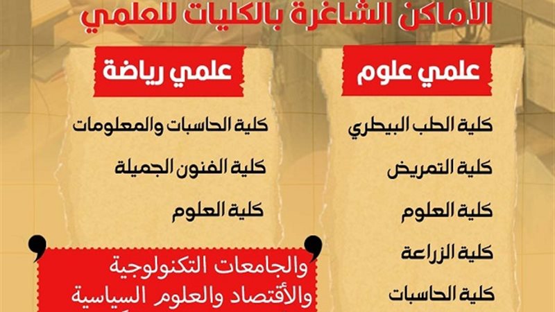 كليات متاحة لشعبة
