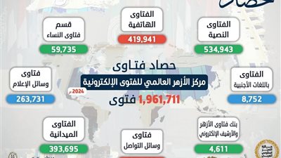 حصاد جهود الأزهر العالمي الإفتائية خلال عام 2024م