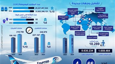 مصر للطيران نقلت ما يزيد عن 10 مليون راكب في 2024