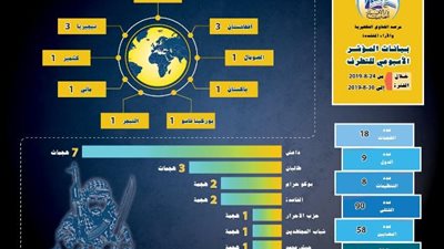 مرصد الإفتاء: الجماعات الإرهابية تضاعف من عملياتها في النصف الثاني من 2019