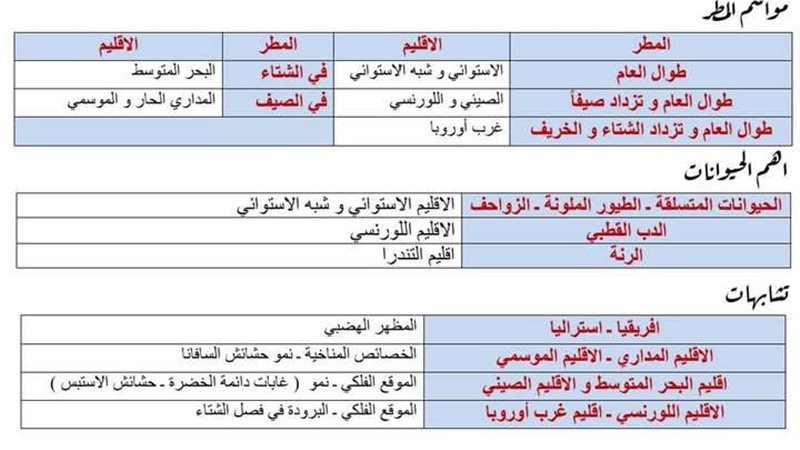 أهم الاشجار جغرافيا