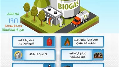 ياسمين فؤاد: إنشاء 1921 وحدة غاز حيوي فى 19 محافظة