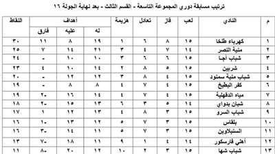 كفر البطيخ يلحق كهرباء طلخا المتصدر أول هزيمه وشربين وسمنود حبايب