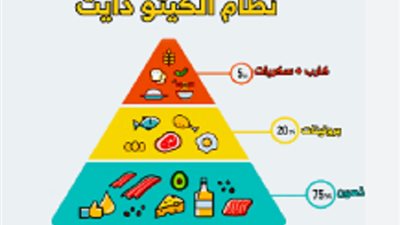 نظام الكيتو يسهم في تحسين بعض الأمراض المزمنة