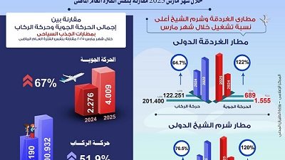 إنتعاشه ملحوظة تشهدها أهم مطارات الجذب السياحي المصري