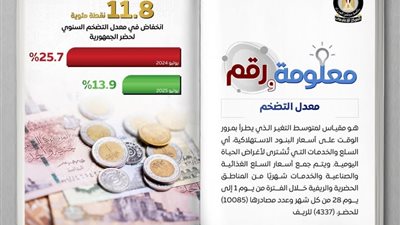 التضخم السنوي في حضر الجمهورية يتراجع إلى 13.9% في يوليو