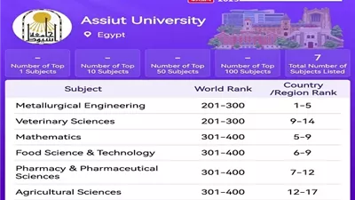 الدكتور المنشاوي يعلن ظهور جامعة أسيوط في تصنيف شنغهاي