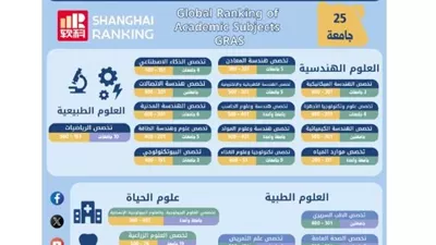 إدراج 25 جامعة مصرية ضمن تصنيف شنغهاي للتخصصات العلمية لعام 2025