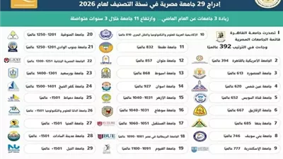 صعود الجامعات المصرية في تصنيف QS 2026 وانضمام 3 جامعات جديدة