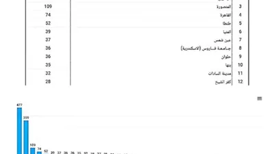 جامعة أسيوط تتصدرالجامعات المصرية في الأنشطة الطلابية لذوي الهمم