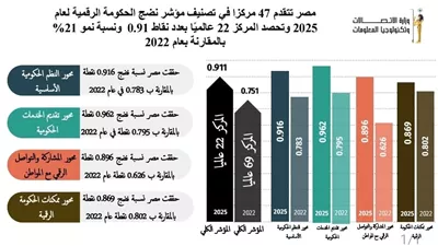 مصر تتقدم 47 مركزًا في تصنيف مؤشر نضج الحكومة الرقمية لعام 2025