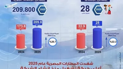 ٢٢٪ زيادة في حركة الركاب و٢٠٪% للرحلات الجوية خلال عام 2025