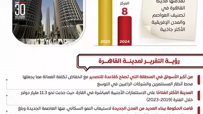 الوزراء: القاهرة تتصدر قائمة المدن الإفريقية الأكثر جاذبية في 2025