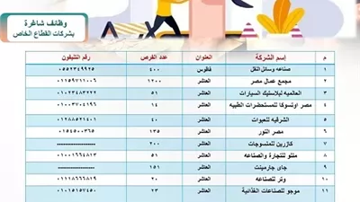 توفير ٢٦٤٩ فرصة عمل داخل ١٥ مصنع وشركة بالقطاع الخاص بالشرقية