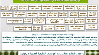 القاهرة والآزهر ضمن أفضل 10 جامعات مصرية في قائمة ويبومتركس