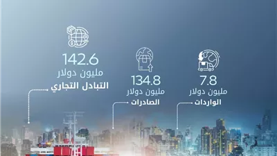 الإحصاء : 11.6 % ارتفاعًا في حجم التبادل التجارى بين مصر والصومال خلال عام 2025