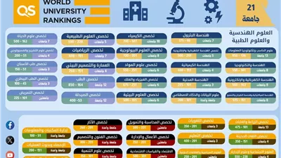 إدراج 21 جامعة مصرية في تصنيف QS العالمي للتخصصات الأكاديمية 2026