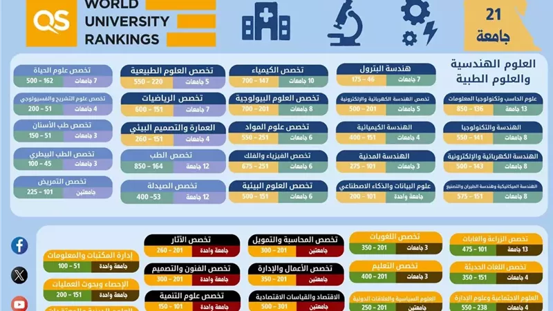 إدراج 21 جامعة مصرية