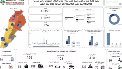 الصحة اللبنانية: ارتفاع ضحايا العدوان الإسرائيلي إلى 3324 شهيدًا