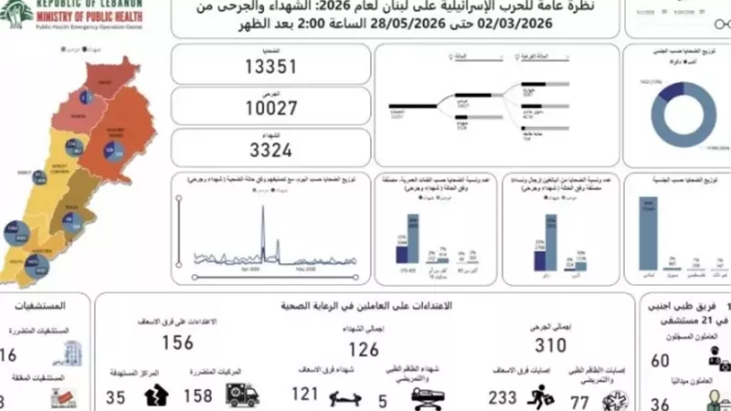 الصحة اللبنانية: