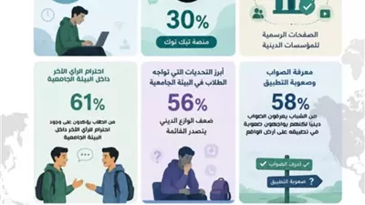 مؤشر الفتوى:ضعف الوازع الديني يتصدرقائمة التحديات البيئة الجامعية