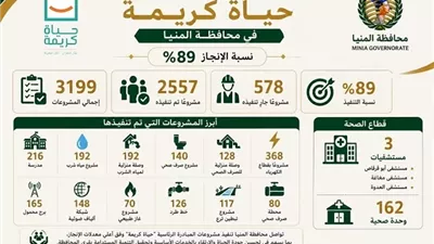 محافظ المنيا: تنفيذ 2557مشروعًا ضمن المبادرة الرئاسية 