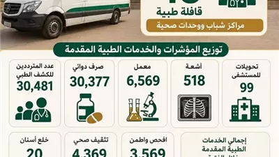 ٧٦ ألف خدمة طبية فى ٤٣ قافلة صحية بمديرية الصحة بالأقصر