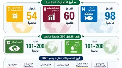 جامعة أسيوط ترسخ مكانتها العالمية بإنجازات غير مسبوقة فى 2026