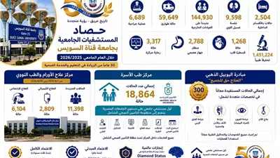 بالإنفوجراف..التعليم العالي تعلن حصاد مستشفيات جامعة قناة السويس