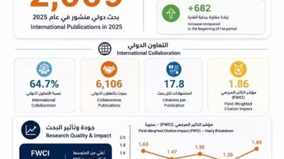 جامعة بنها تواصل صعودها البحثي في 2025 وتحقق أعلى مؤشر تأثير علمي
