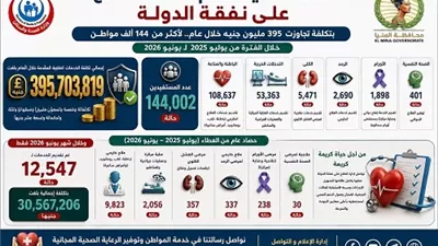 صحة المنيا تقدم خدمات علاج على نفقة الدولة لأكثر من 144ألف مواطن