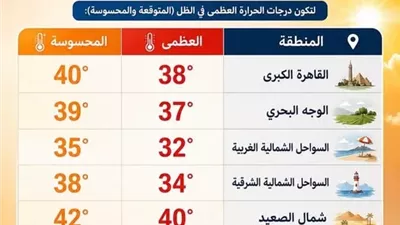 طقس الإثنين.. استمرار الموجة الحارة والعظمى بالقاهرة 38 درجة