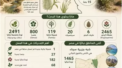 جامعة القاهرة توثق ثروة مصر النباتية فى أول تحديث شامل للفلورا