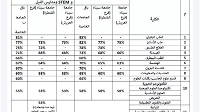 إعلان الحدود الدنيا للتقدم لكليات الجامعات الخاصة للعام الجامعي