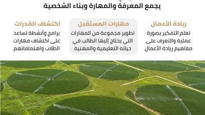 من الفصل إلى سوق العمل.. مدارس مستقبل مصر تفتح أمام الطلاب أكثر من مسار للمستقبل