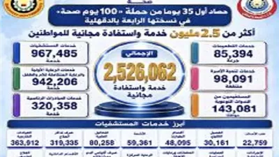 محافظ الدقهلية يتابع حصاد أول 35 يومًا من حملة «100 يوم صحة»