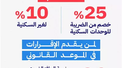 تسهيلات الضرائب العقارية.. حافز لمن يقدم الإقرار في الموعد القانوني