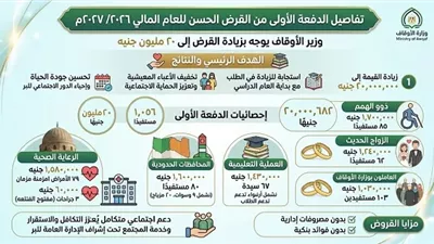 أرقام وإحصائيات الدفعة الأولى من قرض الأوقاف الحسن