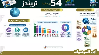 تريندات أغسطس فى مصر توضح اتساع مساحة 