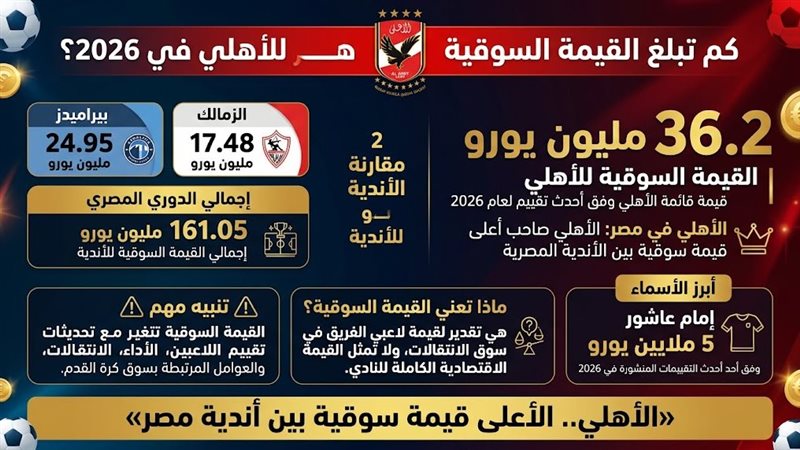 انفوجرافك يوضح القيمة السوقية للأهلي مقارنة بالاندية المصرية