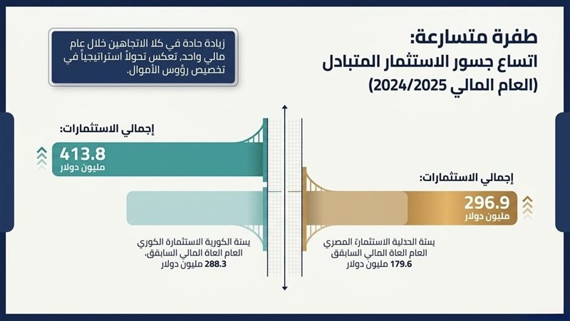انفوجرافك يوضح اتساع جسور التبادل التجاري بين مصر وكوريا
