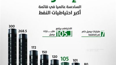 الإمارات تتقدم إلى المركز 6 عالمياً في احتياطي النفط