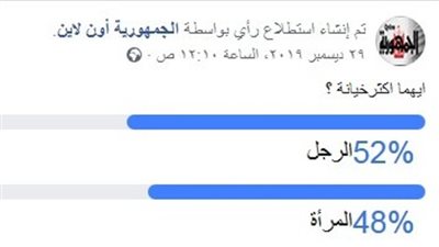 ٥٢٪ من المشاركين يؤكدون: الرجال أكثر ميولا للخيانة من النساء